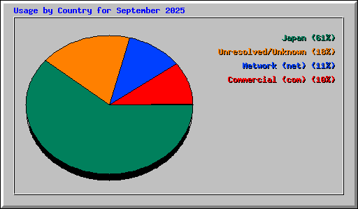 Usage by Country for September 2025