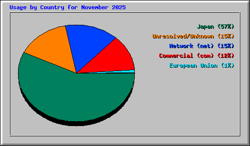 Usage by Country for November 2025