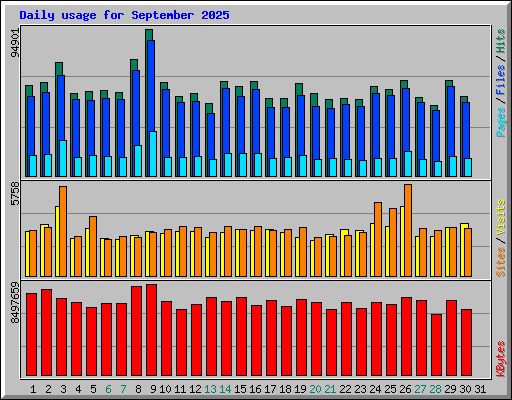 Daily usage for September 2025