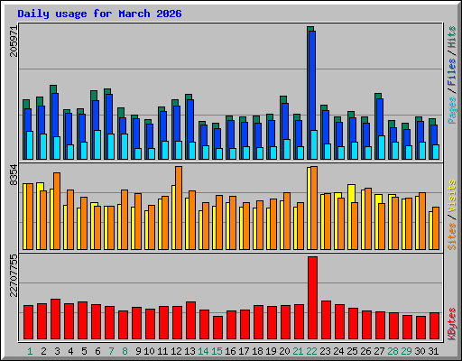 Daily usage for March 2026