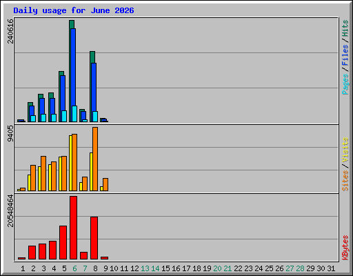 Daily usage for June 2026