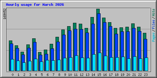 Hourly usage for March 2026