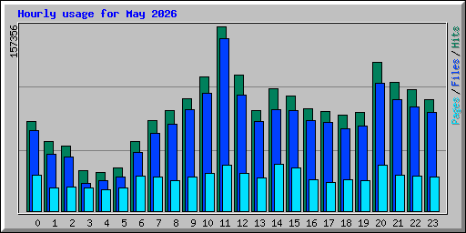 Hourly usage for May 2026